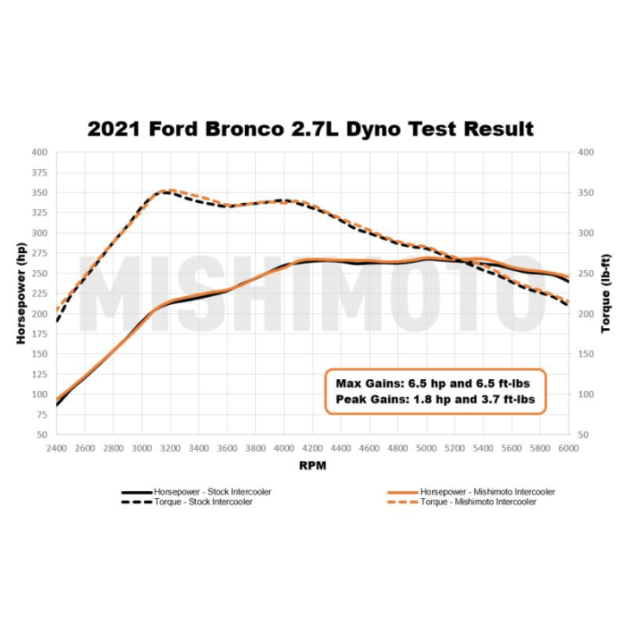 Mishimoto Intercooler Stock Location (Silver or Black) - 2021+ Bronco 2.3L/2.7L - StickerFab