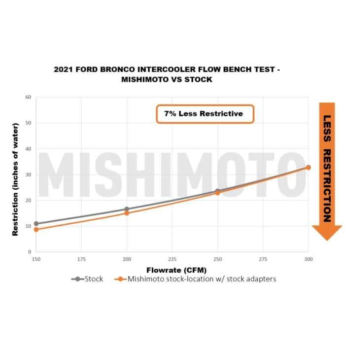 Mishimoto Intercooler Stock Location (Silver or Black) - 2021+ Bronco 2.3L/2.7L - StickerFab