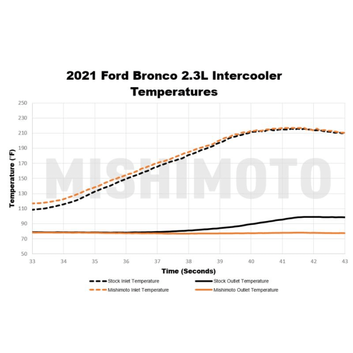 Mishimoto Intercooler Stock Location (Silver or Black) - 2021+ Bronco 2.3L/2.7L - StickerFab