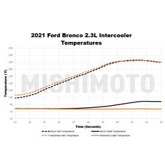 Mishimoto Intercooler Stock Location (Silver or Black) - 2021+ Bronco 2.3L/2.7L - StickerFab