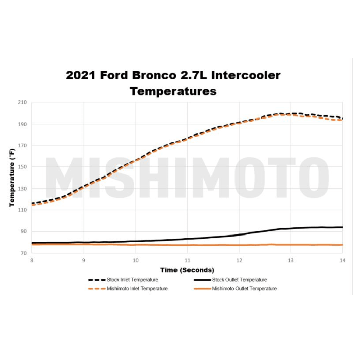 Mishimoto Intercooler Stock Location (Silver or Black) - 2021+ Bronco 2.3L/2.7L - StickerFab