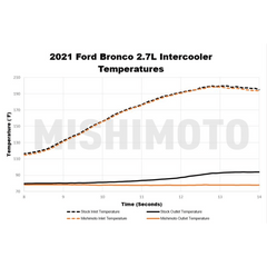 Mishimoto Intercooler Stock Location (Silver or Black) - 2021+ Bronco 2.3L/2.7L - StickerFab