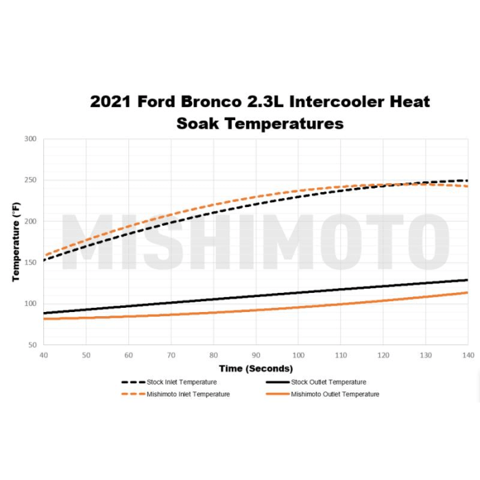 Mishimoto Intercooler Stock Location (Silver or Black) - 2021+ Bronco 2.3L/2.7L - StickerFab