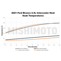 Mishimoto Intercooler Stock Location (Silver or Black) - 2021+ Bronco 2.3L/2.7L - StickerFab