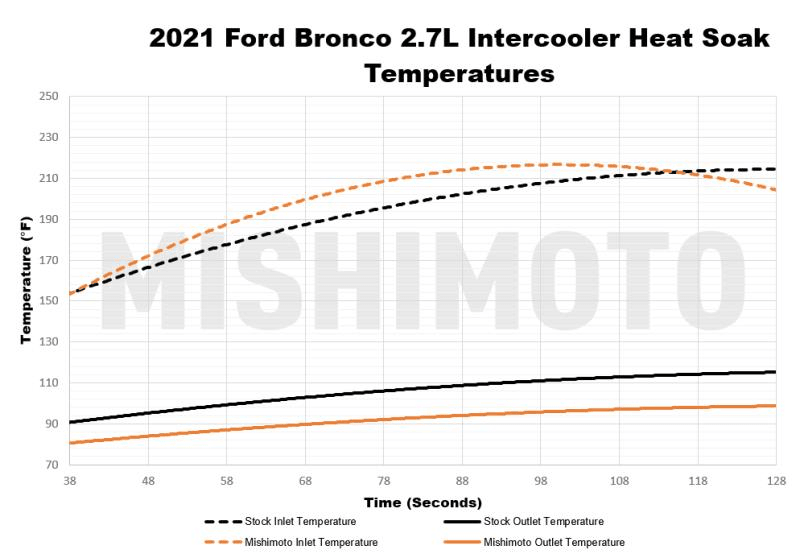 Mishimoto Intercooler Stock Location (Silver or Black) - 2021+ Bronco 2.3L/2.7L - StickerFab