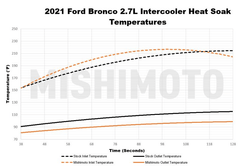 Mishimoto Intercooler Stock Location (Silver or Black) - 2021+ Bronco 2.3L/2.7L - StickerFab