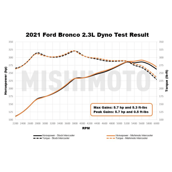 Mishimoto Intercooler Stock Location (Silver or Black) - 2021+ Bronco 2.3L/2.7L - StickerFab