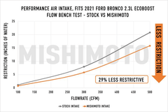 Mishimoto Performance Air Intake - 2021+ Bronco 2.3L - StickerFab