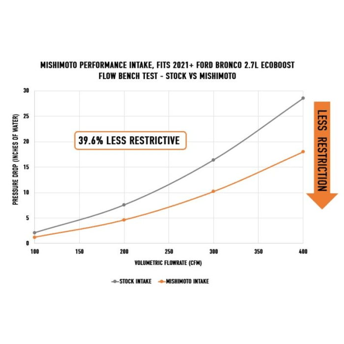 Mishimoto Performance Air Intake - 2021+ Bronco 2.7L - StickerFab