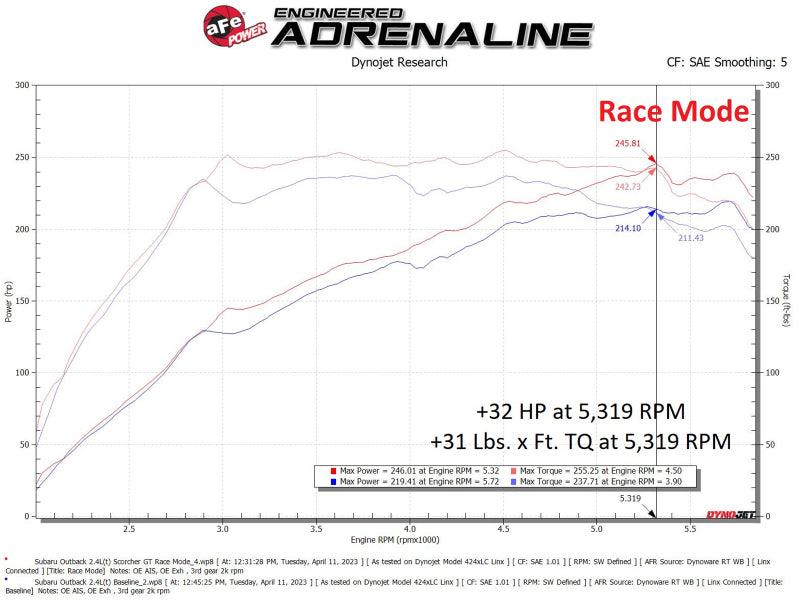 aFe Scorcher GT Module 2.4L - 2022+ WRX - StickerFab